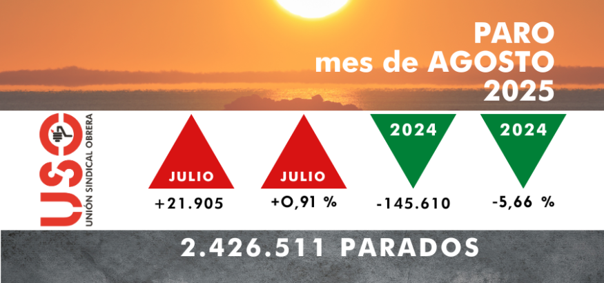 Sindicato USO. Paro agosto: más contratos, menos cotizantes y más desempleados