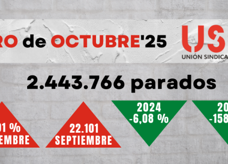 Sube el paro en octubre a pesar del crecimiento en las afiliaciones