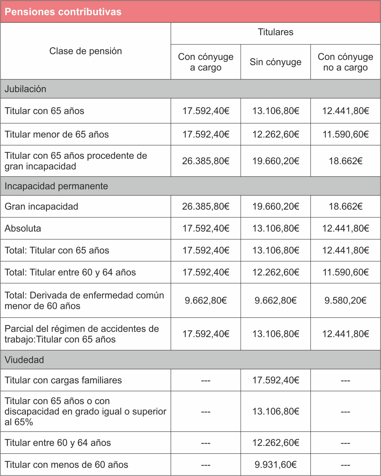 Así suben las pensiones en 2026 | Sindicato USO