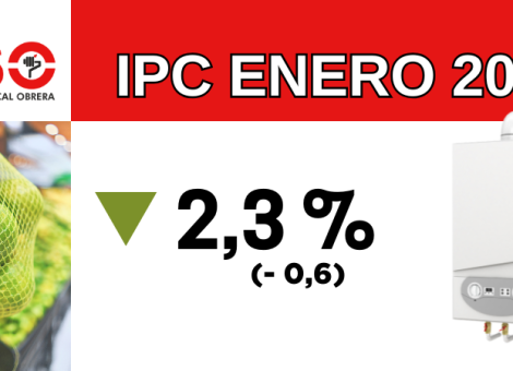 El IPC sube el 2,3 %, pero la vivienda y algunos alimentos básicos siguen por encima