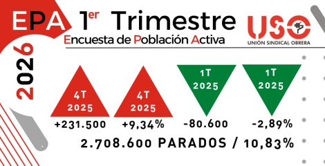 EPA1T: 2026 destruyó más ocupación que en toda la década, salvo en 2020 por la pandemia