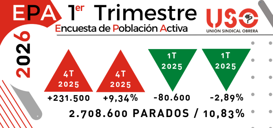 EPA1T: 2026 destruyó más ocupación que en toda la década, salvo en 2020 por la pandemia