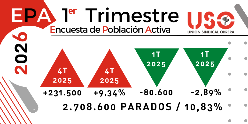 EPA1T: 2026 destruyó más ocupación que en toda la década, salvo en 2020 por la pandemia