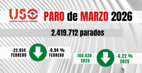 Bajó el paro por la Semana Santa, pero se destruyeron 141.000 empleos el 31 de marzo Bajó el paro por la Semana Santa, pero se destruyeron 141.000 empleos el 31 de marzo