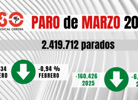 Bajó el paro por la Semana Santa, pero se destruyeron 141.000 empleos el 31 de marzo