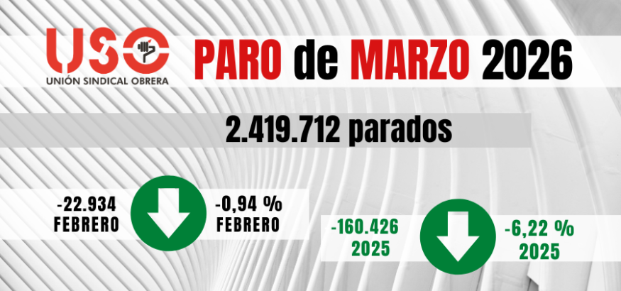 Bajó el paro por la Semana Santa, pero se destruyeron 141.000 empleos el 31 de marzo