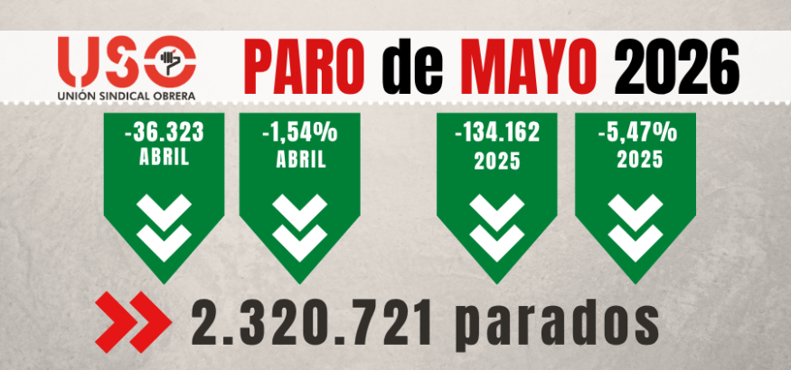 Sindicato USO. Paro mayo: baja el desempleo, pero crecen los trabajadores que buscan otro empleo