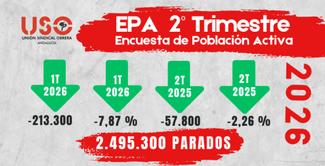 El empleo crece en España, pero USO alerta: 2,5 millones de personas siguen en paro