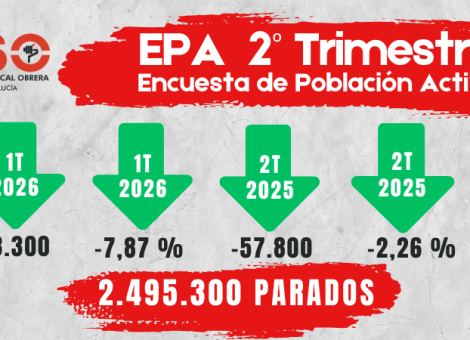 El empleo crece en España, pero USO alerta: 2,5 millones de personas siguen en paro