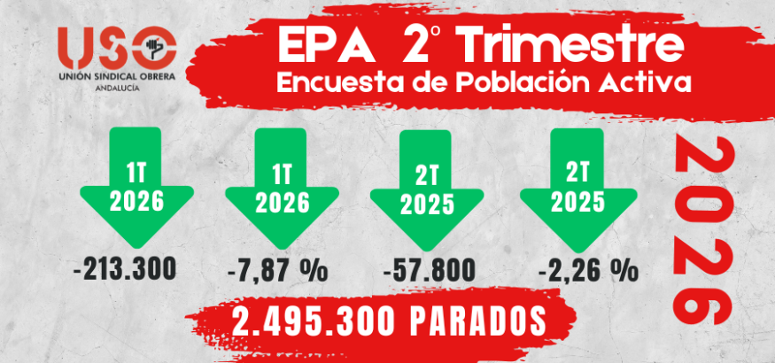 El empleo crece en España, pero USO alerta: 2,5 millones de personas siguen en paro