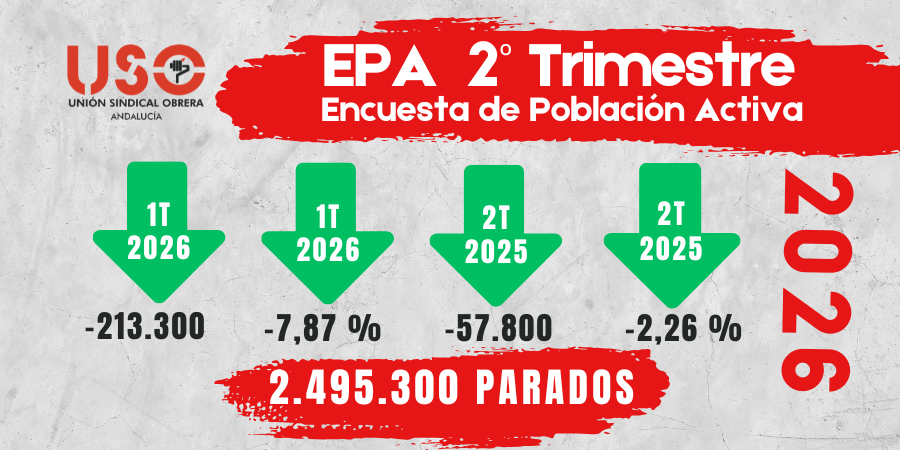 El empleo crece en España, pero USO alerta: 2,5 millones de personas siguen en paro