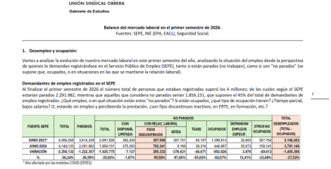 Balance del mercado laboral en el primer semestre de 2026