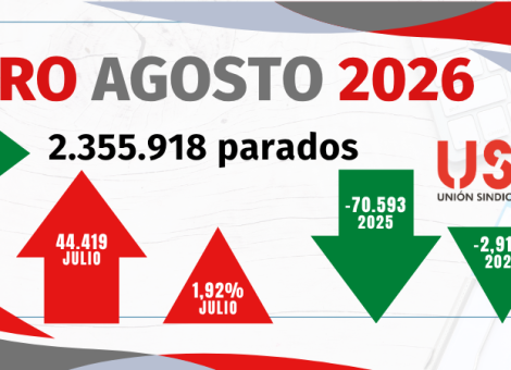El paro sube en agosto en 44.419 personas: empleo estacional y precariedad estructural