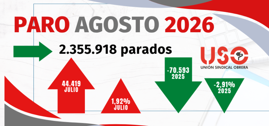 Sindicato USO. El paro sube en agosto en 44.419 desempleados: el empleo estacional oculta la precariedad estructural